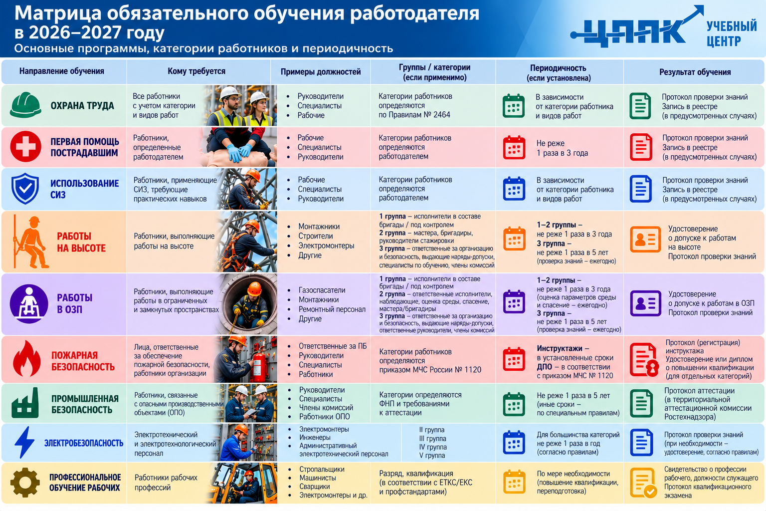 Как организовать обязательное обучение сотрудников в 2026–2027 году: какие программы нужны работодателю и как не пропустить сроки